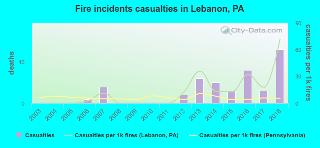 Fire incidents casualties in Lebanon, PA