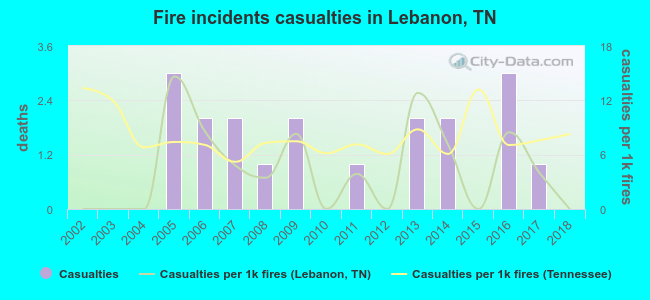 Fire incidents casualties in Lebanon, TN