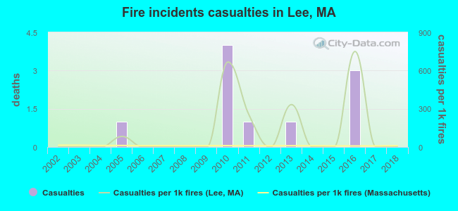 Fire incidents casualties in Lee, MA
