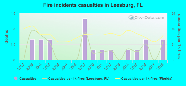 Fire incidents casualties in Leesburg, FL