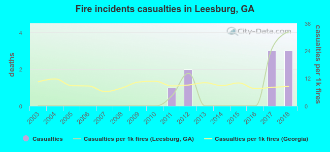 Fire incidents casualties in Leesburg, GA