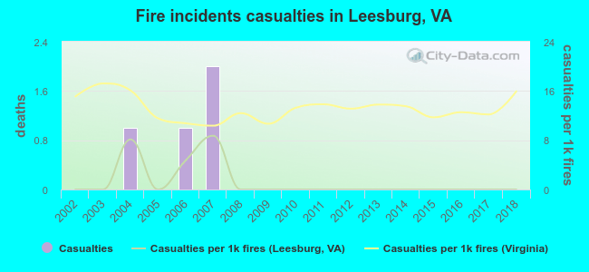Fire incidents casualties in Leesburg, VA