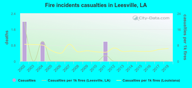 Fire incidents casualties in Leesville, LA