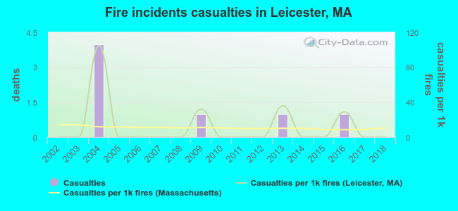 Fire incidents casualties in Leicester, MA
