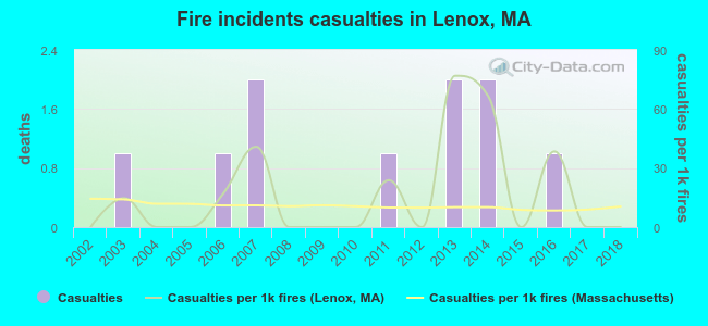 Fire incidents casualties in Lenox, MA