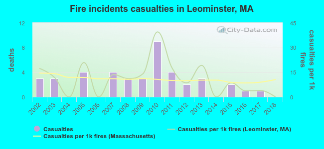 Fire incidents casualties in Leominster, MA