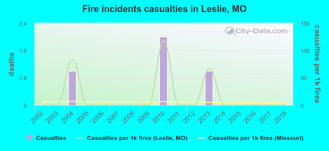 Fire incidents casualties in Leslie, MO
