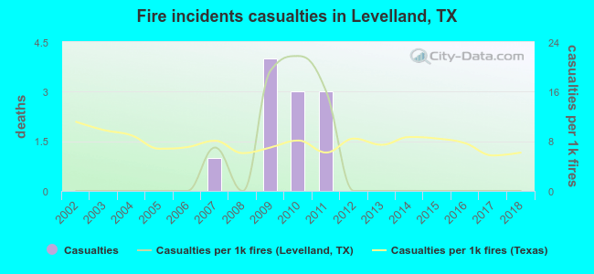 Fire incidents casualties in Levelland, TX