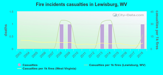 Fire incidents casualties in Lewisburg, WV