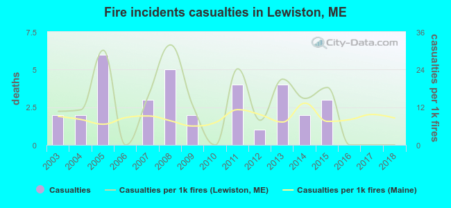 Fire incidents casualties in Lewiston, ME