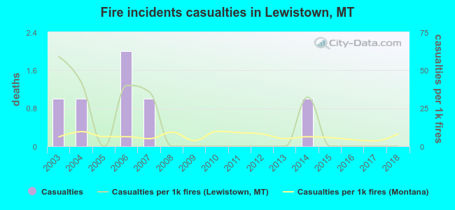 Fire incidents casualties in Lewistown, MT