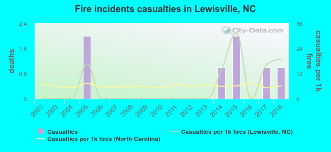 Fire incidents casualties in Lewisville, NC