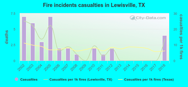 Fire incidents casualties in Lewisville, TX