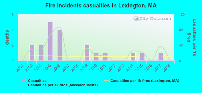Fire incidents casualties in Lexington, MA