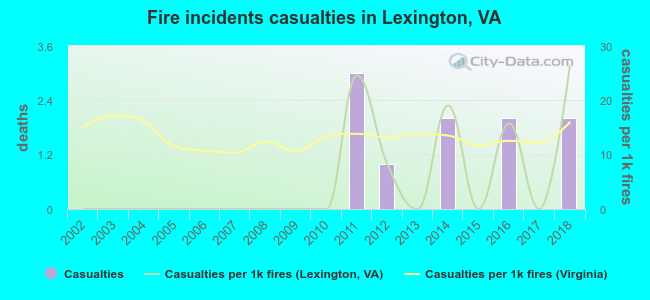 Fire incidents casualties in Lexington, VA