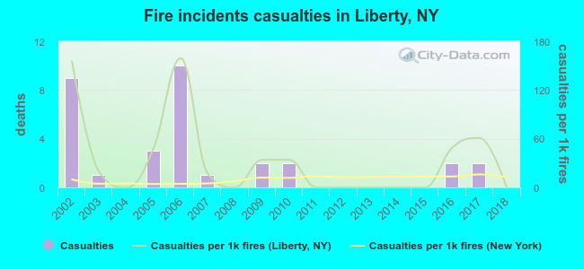 Fire incidents casualties in Liberty, NY