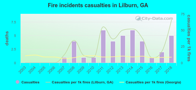 Fire incidents casualties in Lilburn, GA