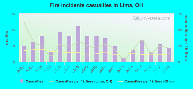 Fire incidents casualties in Lima, OH