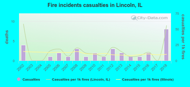 Fire incidents casualties in Lincoln, IL