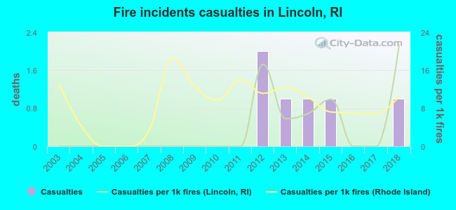 Fire incidents casualties in Lincoln, RI