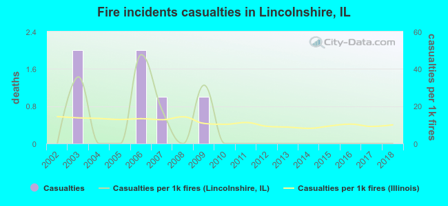 Fire incidents casualties in Lincolnshire, IL