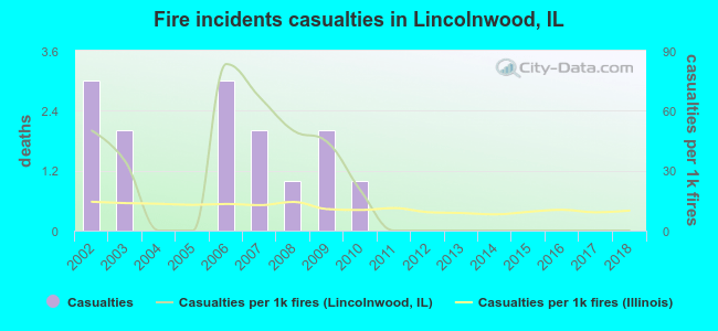 Fire incidents casualties in Lincolnwood, IL