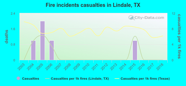 Fire incidents casualties in Lindale, TX