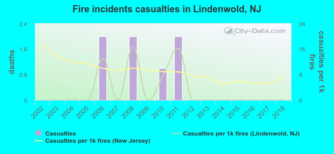 Fire incidents casualties in Lindenwold, NJ