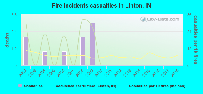 Fire incidents casualties in Linton, IN