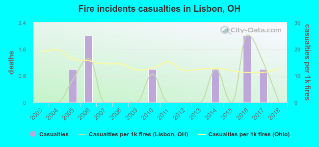 Fire incidents casualties in Lisbon, OH