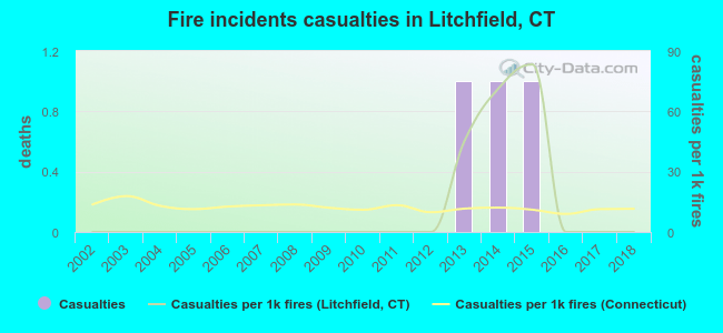 Fire incidents casualties in Litchfield, CT