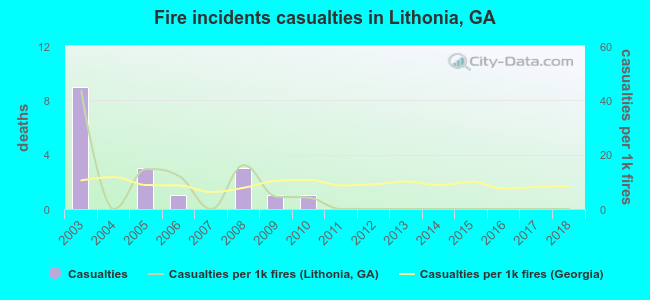 Fire incidents casualties in Lithonia, GA