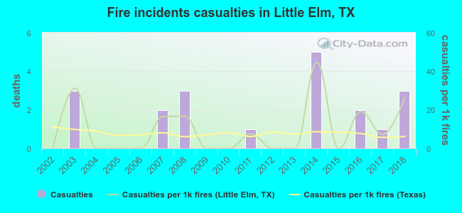 Fire incidents casualties in Little Elm, TX