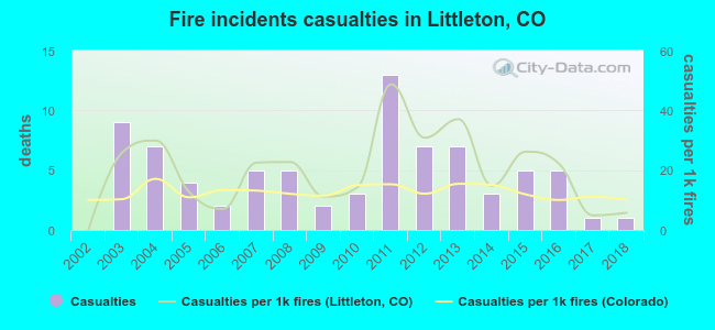 Fire incidents casualties in Littleton, CO