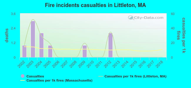 Fire incidents casualties in Littleton, MA