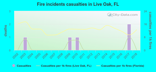 Fire incidents casualties in Live Oak, FL