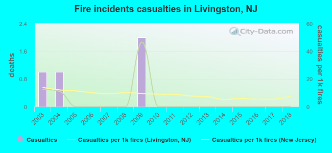 Fire incidents casualties in Livingston, NJ