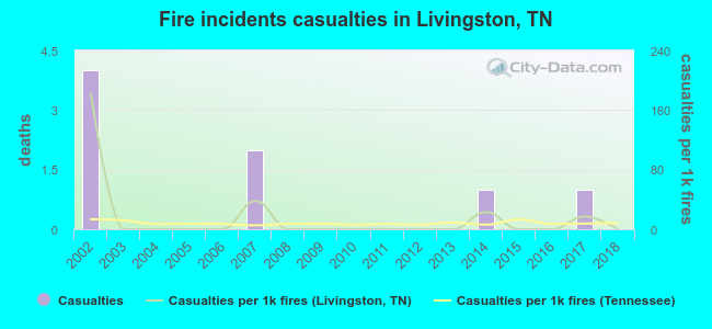Fire incidents casualties in Livingston, TN