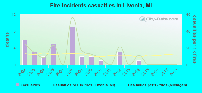 Fire incidents casualties in Livonia, MI
