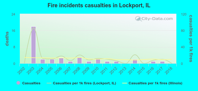 Fire incidents casualties in Lockport, IL