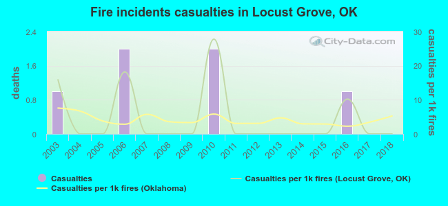Fire incidents casualties in Locust Grove, OK
