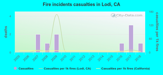 Fire incidents casualties in Lodi, CA