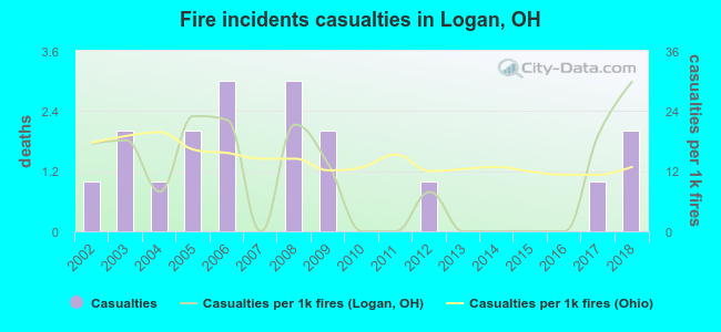 Fire incidents casualties in Logan, OH