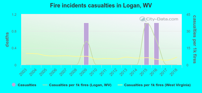 Fire incidents casualties in Logan, WV