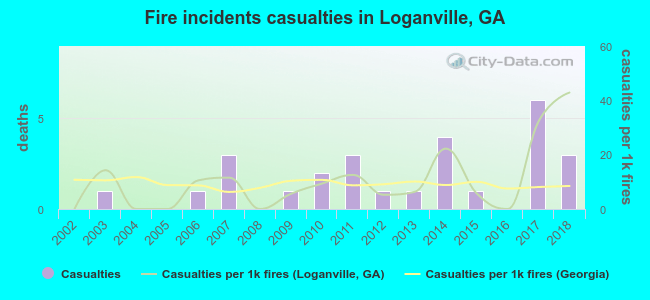 Fire incidents casualties in Loganville, GA