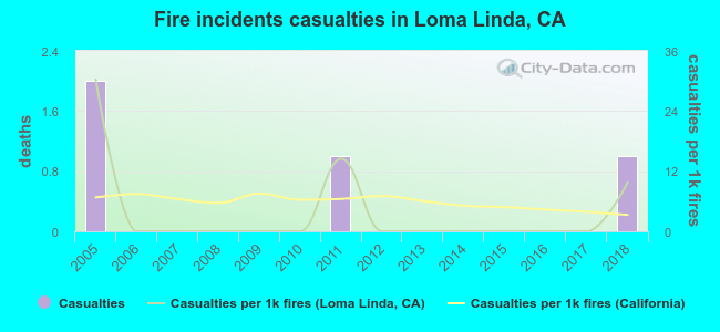 Fire incidents casualties in Loma Linda, CA