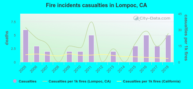 Fire incidents casualties in Lompoc, CA