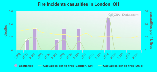 Fire incidents casualties in London, OH