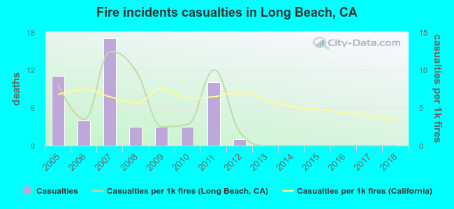 Fire incidents casualties in Long Beach, CA