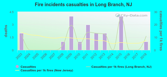 Fire incidents casualties in Long Branch, NJ